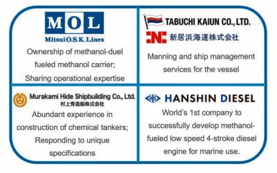 SIX JAPANESE COMPANIES JOIN TO DEVELOP METHANOL-FUELLED TANKER