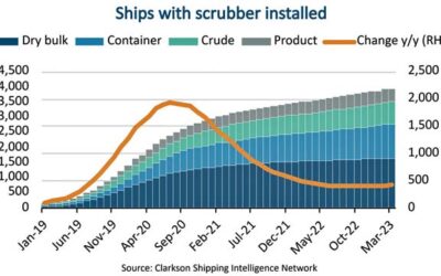 SCRUBBERS REMAIN POPULAR OPTION DESPITE SLOWDOWN