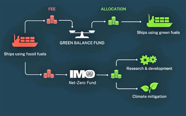 Green Balance Mechanism (WSC)