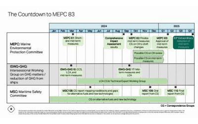 MMMCZCS PROPOSES AGENDA FOR MEPC83