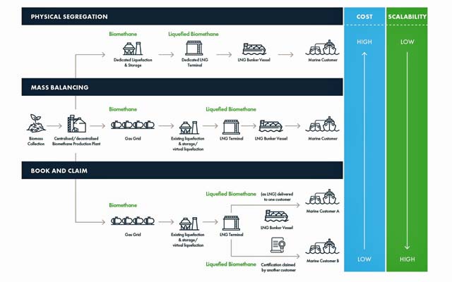 Chain of custody (Sea-LNG)