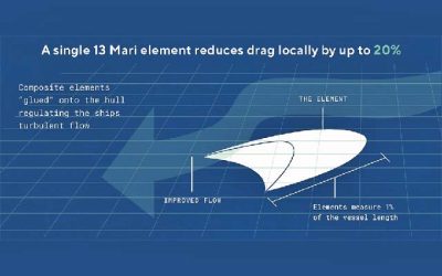 MOL INVESTS IN 13 MARI EMISSION REDUCTION DEVICE